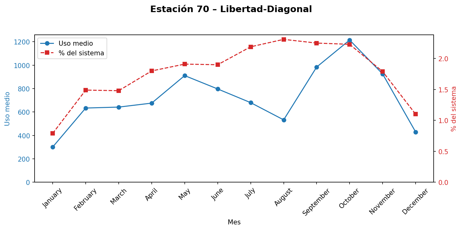 Estación 070 – Libertad-Diagonal
